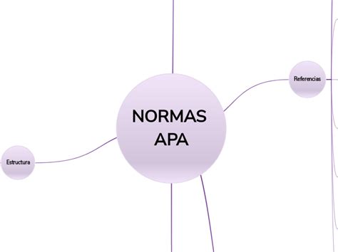 Normas Apa Mind Map