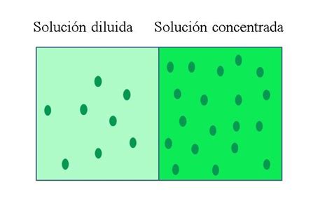 10 Ejemplos De Soluciones Saturadas