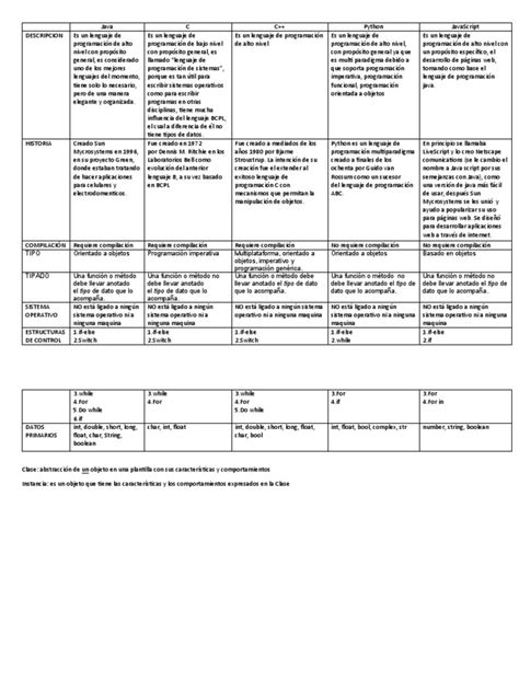 Cuadro Comparativo Lenguajes Pdf Lenguaje De Programación Programación De Computadoras