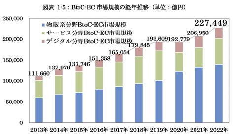 【2023年度 経産省調査から読み解く】2022年のec市場は22兆円！ec化率や成長率、カテゴリ別の市場規模などを解説 Ai搭載型のec