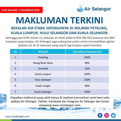 Selangor Water Bill Free Selangor Free First 20m3 Water Policy