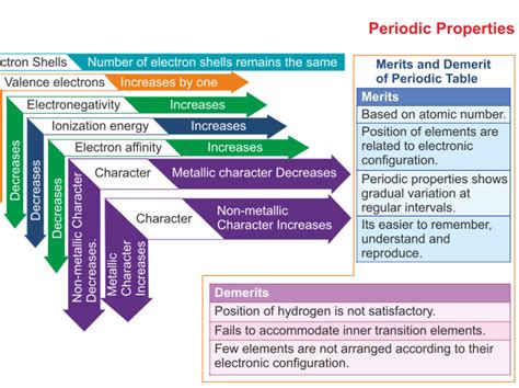 Periodicity Periodic Table Chapter Notes Complete Lesson Ib A Level