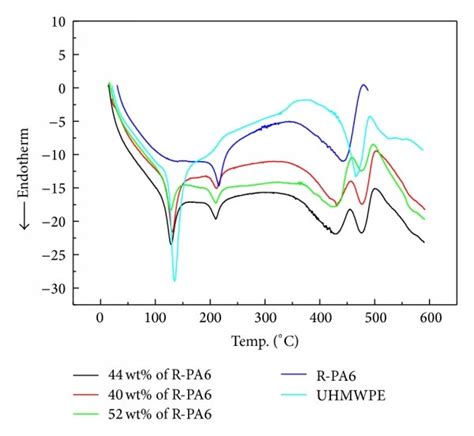 Dsc Curves Of Uhmwper Pa6hdpe G Mah With Different Amounts Of R Pa6