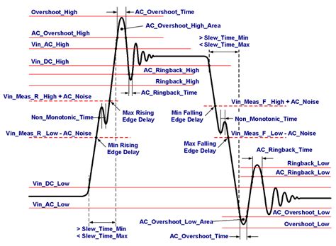 Waveform Analysis Parameters and Thresholds - MATLAB & Simulink ...