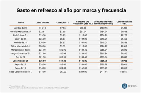 Sabes Cu Nto Gastas En Agua Embotellada Y Refresco Al A O Finerio