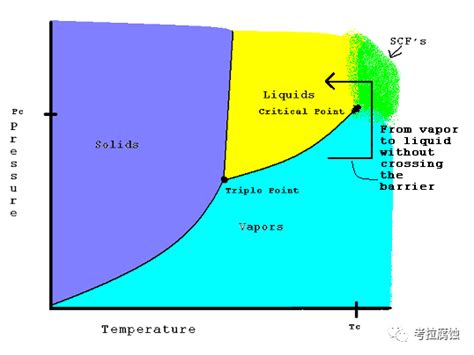 超临界流体SCF超临界水和超临界二氧化碳相图