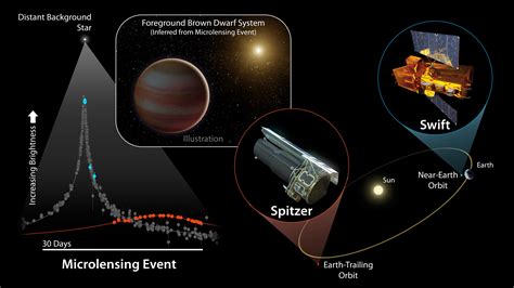 Spitzer Space Telescope Orbit