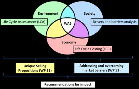 Framework For Sustainability Analysis In Wa5 Download Scientific Diagram