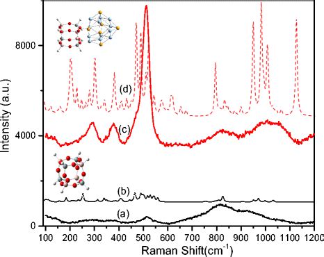 Experimental Raman Spectrum Of F9 NaX Zeolite And Ag2Se Quantum Dots