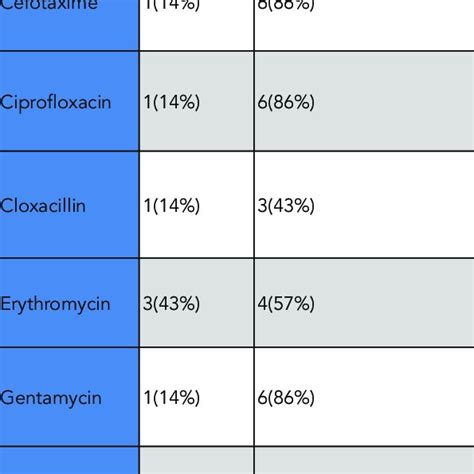 Antibiotic Susceptibility Pattern Of Staphaureus Isolates Download Table