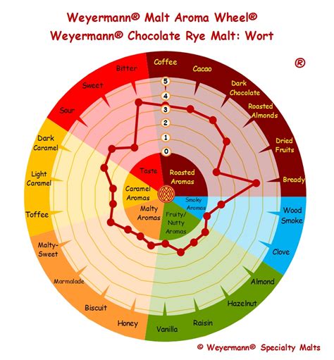 Chokolade Rugmalt Weyermann Hel Kg Humleg Rdens Ekolager