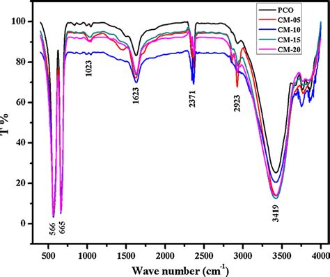 Ftir Spectra Of Pure Cobalt Oxide Pco And Mn Doped Cobalt Oxide