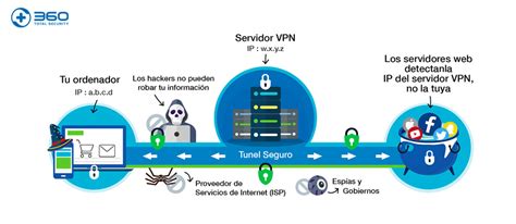 qué Es Una Vpn Y Cómo Funciona Como funciona