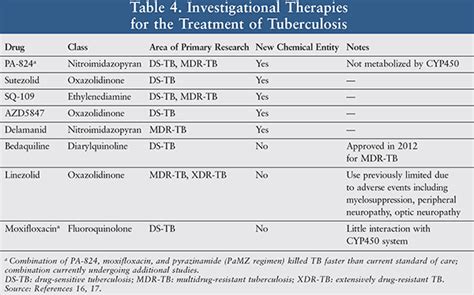 Tuberculosis Treatment Regimen