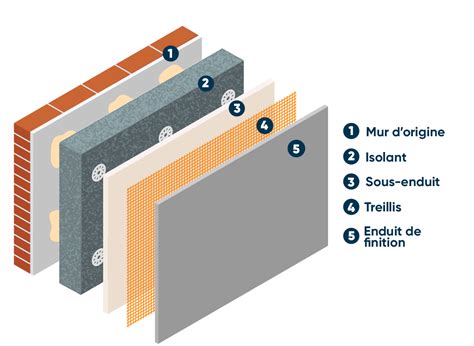 Isolation Des Murs Ext Rieurs Technique Et Prix Quelle Nergie