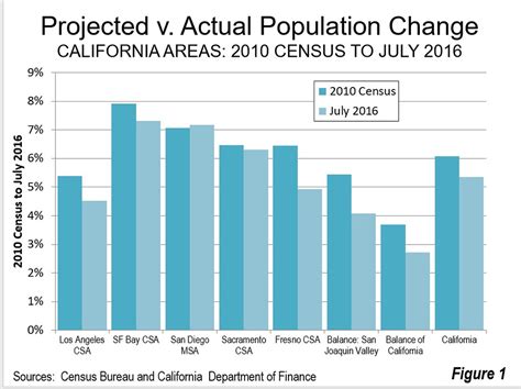 California Population 2024 Projections 2024 Alanah Lettie