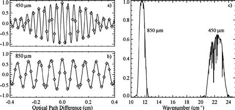 A Interferograms For The And M B Spectral Bands Symbols