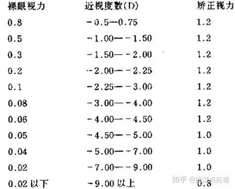 近视250度，其裸眼视力相当于对数视力表（50）的多少？ 知乎