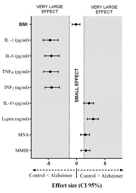 Effect Size Hedgesg With Confidence Interval 95 For The