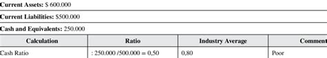 Example Case for Cash Ratio | Download Table