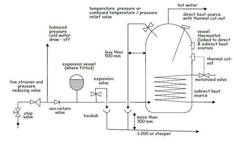 Unvented Cylinder Installation And Hot Water System Diagram