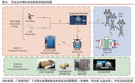 《新型电力系统蓝皮书》可能的预期差——氢能源 韭研公社