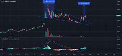 Falling Wedge Breakout for BINANCE:LTOUSDT by BigHeadCapital — TradingView