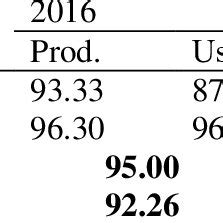 Producer S And User S Accuracies Classification By Year In Percent