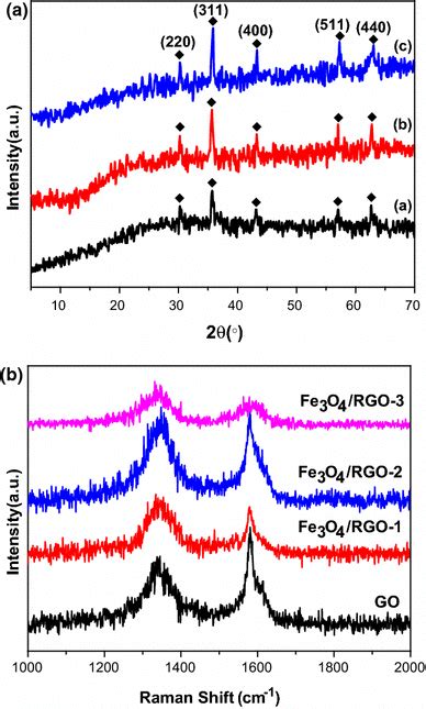 A Xrd Patterns Of Fe3o4 Rgo 1 A Fe3o4 Rgo 2 B And Fe3o4 Rgo 3