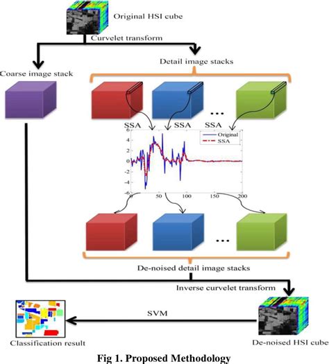 Figure From Curvelet Transform And Adaboost Technique For Hsi Feature