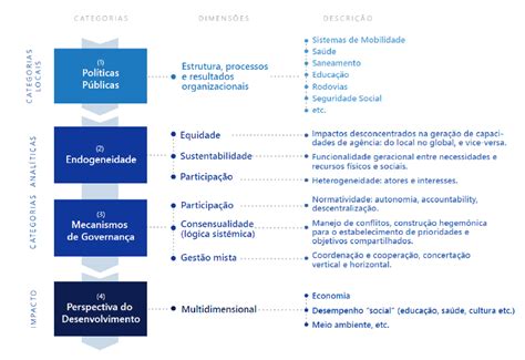 Scielo Brazil Políticas Públicas E Desenvolvimento Uma Proposta De