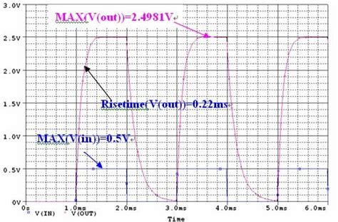 Simulation Results Of Transient Response Of The Current Measurement