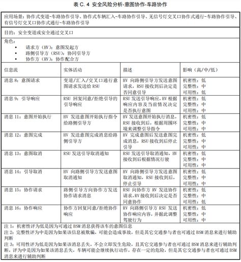 合作式智能运输系统 应用层交互技术要求 第 1 部分：意图共享与协作合作式 智能运输系统 应用层交互技术要求 第1部分 Csdn博客