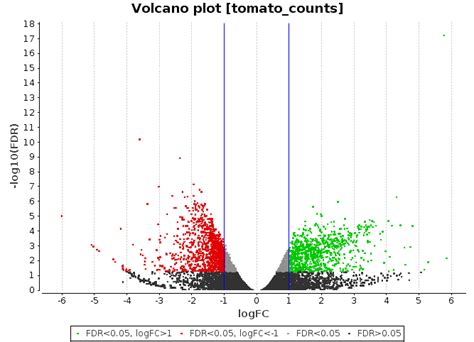 Pairwise Differential Expression Analysis OmicsBox BioBam