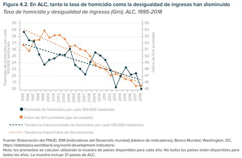 Acabar con la desigualdad un factor clave para detener la violencia en América Latina