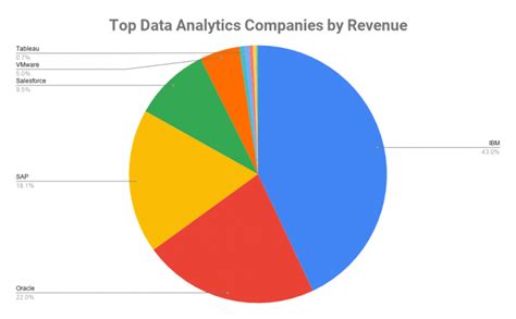 Top 10 Big Data Analytics Companies 2020 Top Data Analytics Companies