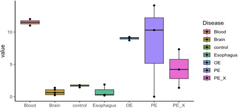 Ggplot2 How To Reorder Only Specific Names On X Axis Of Boxplot In R