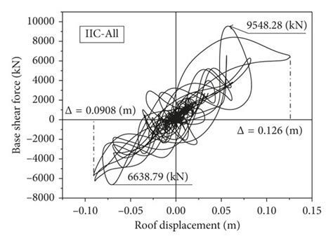 Base Shear Roof Displacement Responses Envelopes Of Prototype