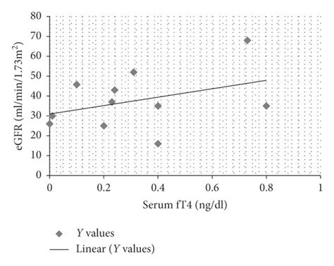 Correlation Between Serum Tsh And Ft Levels With Different Stages Of