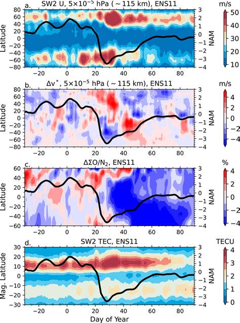 A Sw Amplitude In Zonal Wind At Hpa B Residual