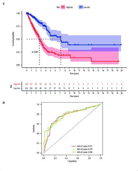 Validation Of The Risk Model A Patients Ranked According To Risk