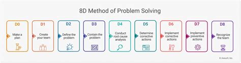 8D Problem Solving Steps, When To Use And How To Make, 58% OFF