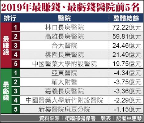 2019醫院財報出爐 林口長庚最賺錢 亞東賠最多 自由電子報 Line Today