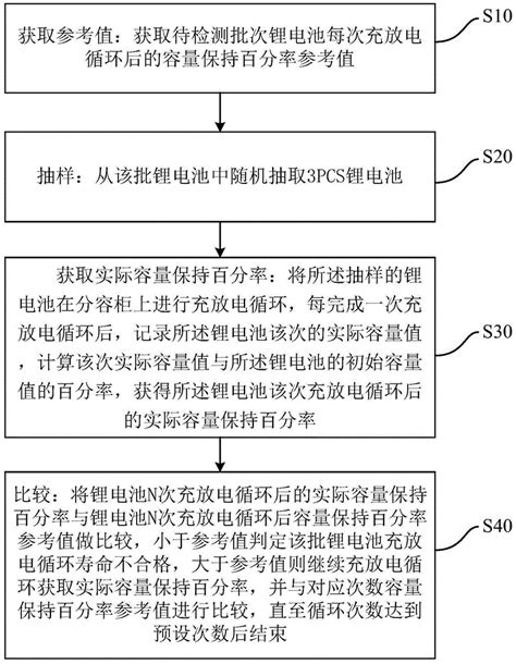 一种锂电池循环寿命快速检测方法与流程