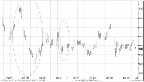 Gbp Forecast To See Support At 140 V Us Dollar But 1983 Lows A Step