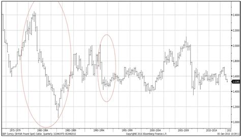 GBP Forecast to See Support at 1.40 v US Dollar, But 1983 Lows a Step Too Far