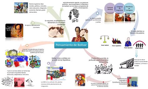 Pensamiento simón bolívar PPT