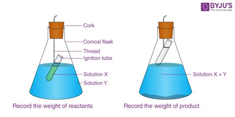 Law Of Conservation Of Mass Experiment