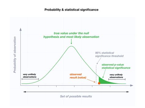 Understanding P Values And Statistical Significance