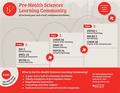 Pre Health Sciences Roadmap Pcc Stem